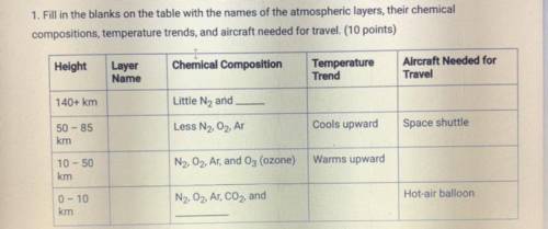Fill in the blanks on the table with the names of the atmospheric layers, their chemical

composit