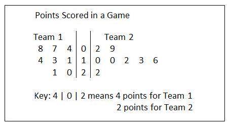 Back to back stem and leaf plot showing the points scored by each player on two different basketbal