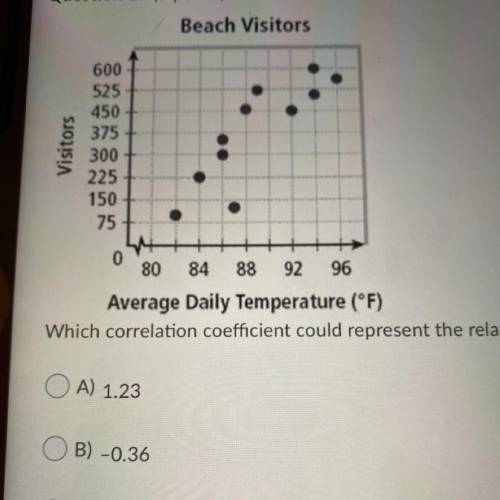 Which correlation coefficient could represent the relationship in the scatterplot?