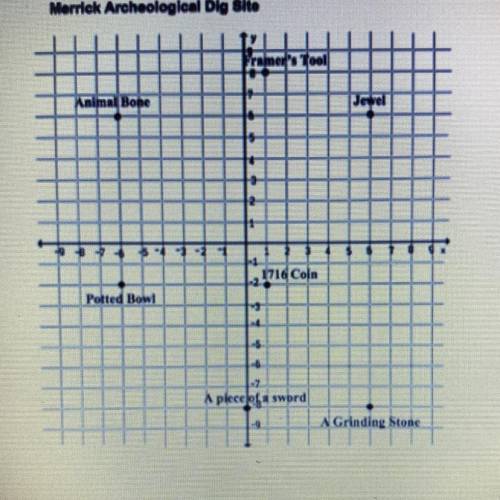 2. At the Merrick Archeological Dig Site, archaeologists use the coordinate plane

to note the loc