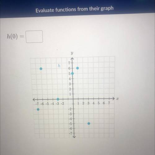 Help!! Evaluate functions from their graph h(0)