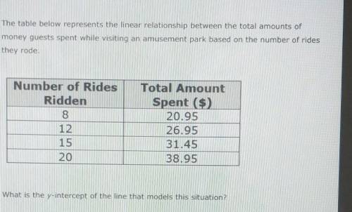 The table below represents the linear relationship between the total amounts of money guests spent
