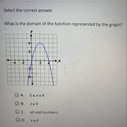 What is the domain of the function represented by the graph?