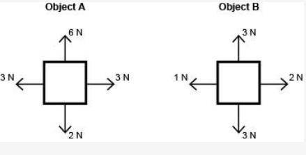 PLEASE HELP ME SOON

Four forces are exerted on each of the two objects shown below:
Which object