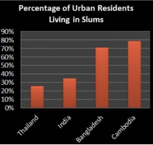 In which of the countries listed on the chart above would you expect the standard of living in urba