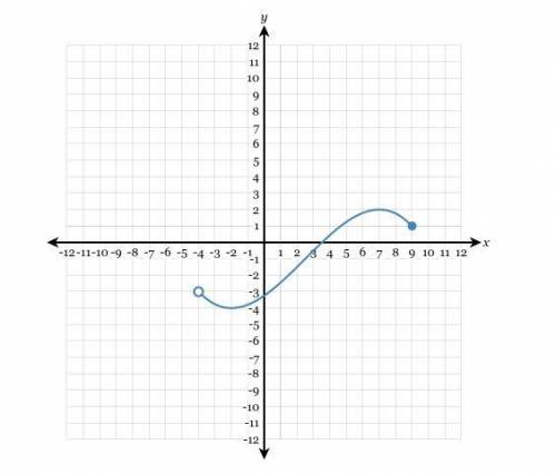 Determine the range of the following graph: