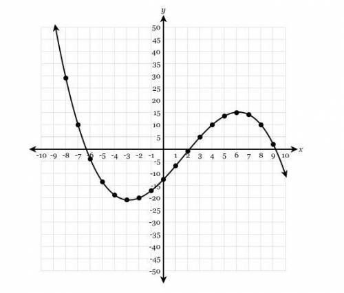 The function Y= f(x) is graphed below. What is the average rate of the function f(x) on the interva