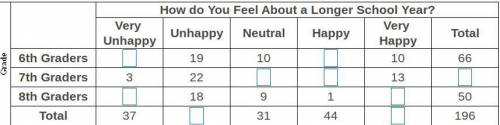 ANSWER ASAP PLEASE T~T

You ask 196 of your classmates how they feel about the school year being m