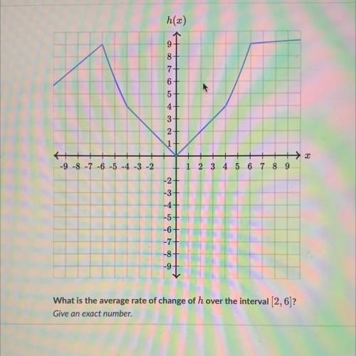 What is the average rate of change of h over the interval (2,6) ?
Give an exact number.