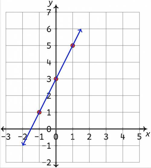 Find the slope of the line.