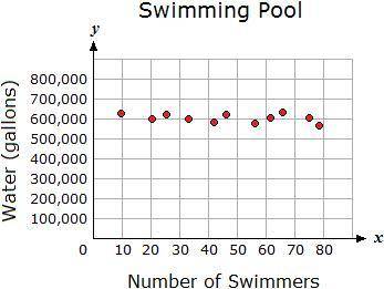 Over the summer, the facility manager of a public swimming pool collected information on the amount