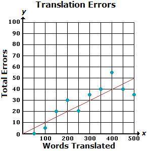 Use the given line of best fit to approximate the rate of change relative to the scatter plot below