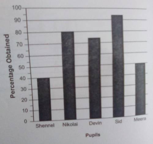 The bar graph shows the percentage 5 pupil scored in their Maths exam. The exam was out of 50 marks