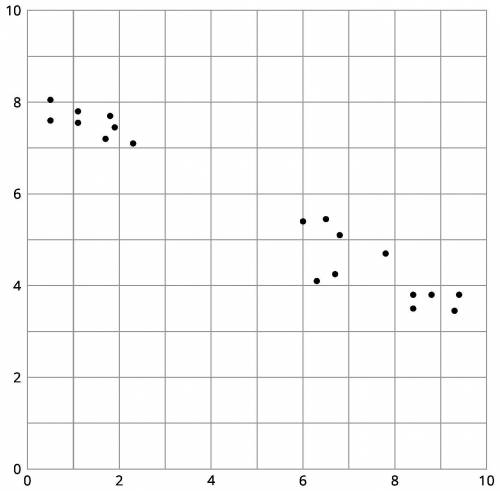 HELPPP!!!

A new point will be added to the scatter plot with x=4. What do you predict for the y-v