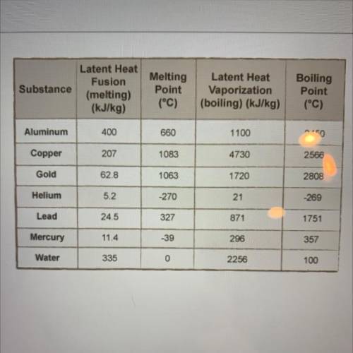 How much energy is required to vaporize 1.5 kg of copper? (Refer to table of

latent heat values.)