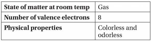 Please Help D:

A student runs tests on an unknown substance and discovers the following prope