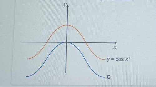 The graph of y= cos xº for -180 < x < 180 is shown.

The graph (G) resulting from a transfor