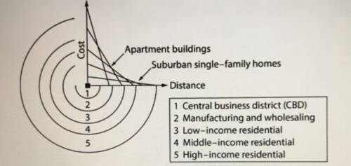 Which of the following statements explains the cost and distance relationship illustrated in the mo