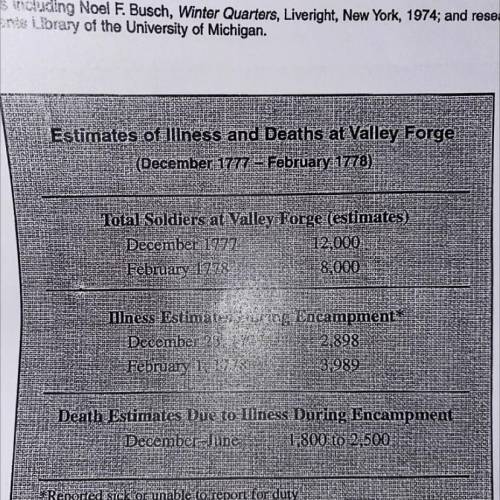 Valley forge: would you have quit?

Question: how could this document be used to argue for quittin