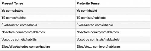 Compare the preterite tense conjugations to the present tense conjugations for an AR verb (hablar)