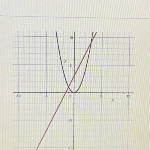 If x < 0, use the simultaneous graphs of y = x? and y = 2x + 3 to solve the equation x2 = 2x + 3