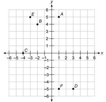 In which quadrant of the coordinate graph does point F lie?

​Quadrant I​
​Quadrant II​
​Quadrant