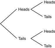The tree diagram below illustrates the possible outcomes of two tosses of a balanced coin. What is