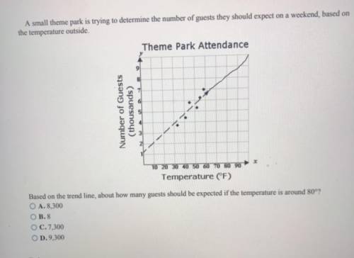 Based on the Trend line, about how many guests should be expected if the temperature is around 80*?