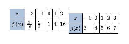 Plot the data for the functions ƒ(x) and g(x) on a grid.