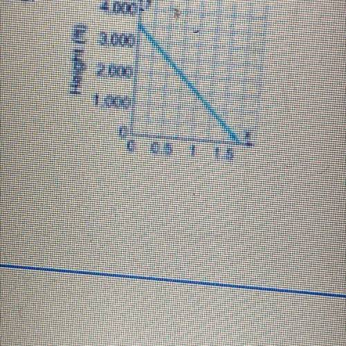 (What is the y-intercept and then b) what does it mean