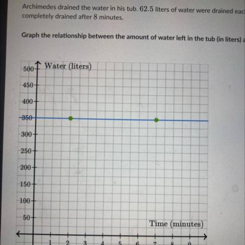 PLEASE HELP QUICKLY

Archimedes drained The water in his tub 62.5 liters of water were drained eac