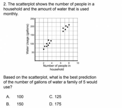 The scatterplot shows the number of people in a household the amount of water that is used monthly.