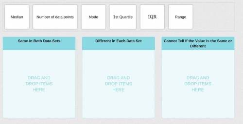 The box plots shown represent two data sets. Use the box plots to compare the data sets. Drag each