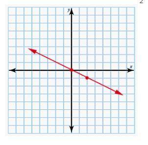 Graph ƒ(x) = -1/2 x.
Click on the graph until the graph of ƒ(x) = -1/2 x appears.