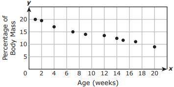 A zookeeper recorded the feeding schedule for a baby rhinoceros for 20 weeks. The table and scatter