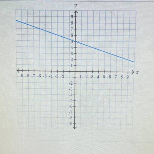 Find the equation of the line.
Use exact numbers
y=__x+__