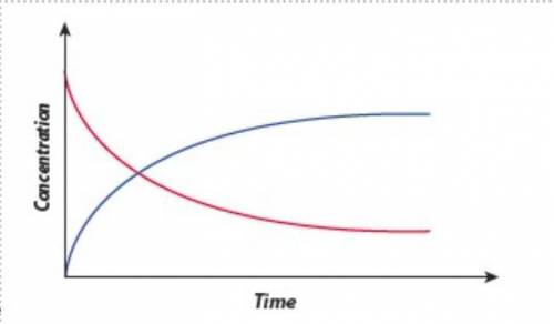 This graph shows changes in concentration during a chemical reaction. Use the definition of reactio