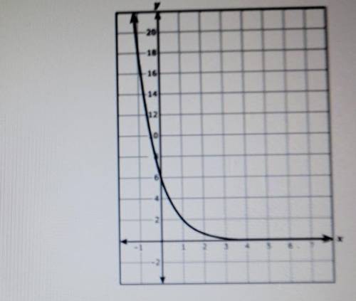 An exponential function is graphed on the gid. which function is best represented by the graph

a)