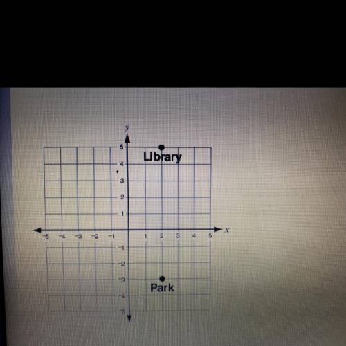 The coordinate plane shown below shows the locations of the library and park in the town where Rash