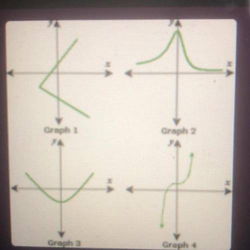 Which graph des NOT pass the vertical line test?