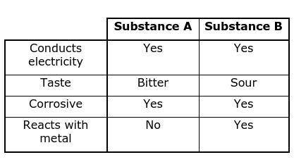 Which substance(s) above is most likely to have a high concentration of hydroxide ions (OH-)?

A.