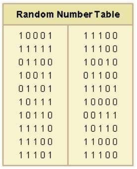 A five-question multiple-choice quiz has five choices for each answer. Use the random number table