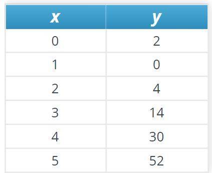 Write an equation in standard form for the quadratic relationship given in the table.