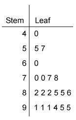 The steam and leaf plot list the scores earned by students on a science test

How many students ea