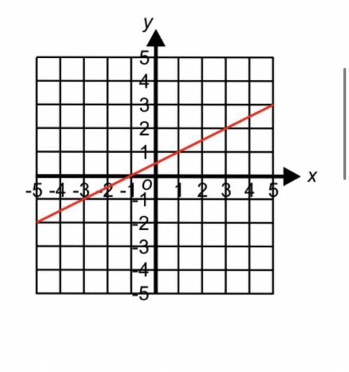 Find the equation of the line shown