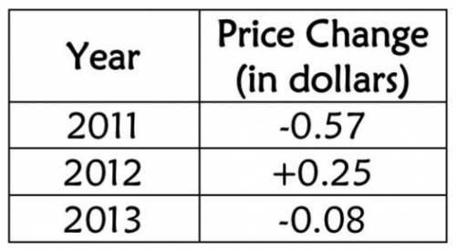The change in the average price of a gallon

of milk from 2011 to 2013 is shown in the 
table belo