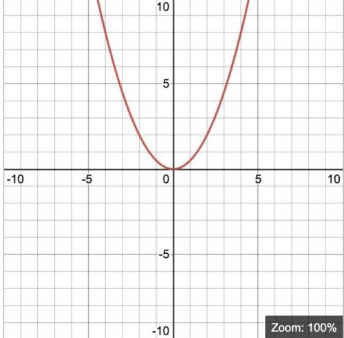 “which of the equations below could be the equation of this parabola?”