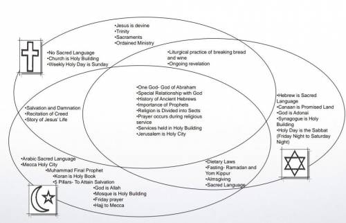 PLS HELP IF U KNOW HISTORY PLS 25 POINTS PLS HELP

What are the similarities between Judaism, Chris