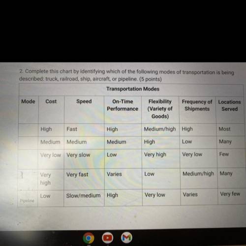 Complete this chart by identifying which of the following modes of transportation is being

descri