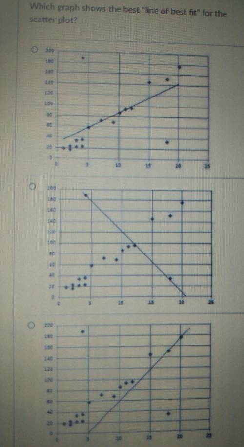 Find the line of best Fit​